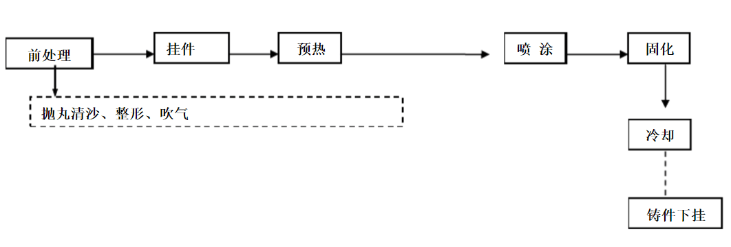 抛丸处理-喷涂