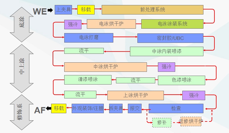 汽车涂装生产线一整套工艺流程