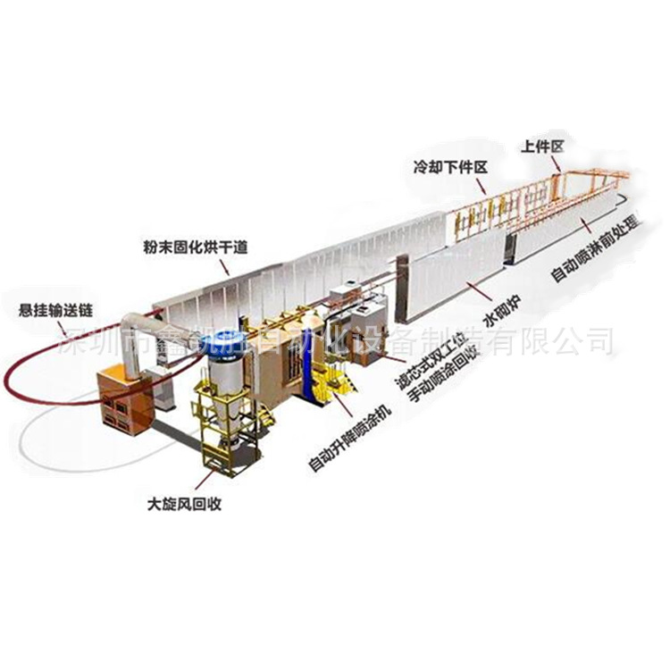 喷粉生产线主流--涂装设备的技术革新