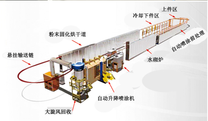 现今涂装生产线的发展趋势