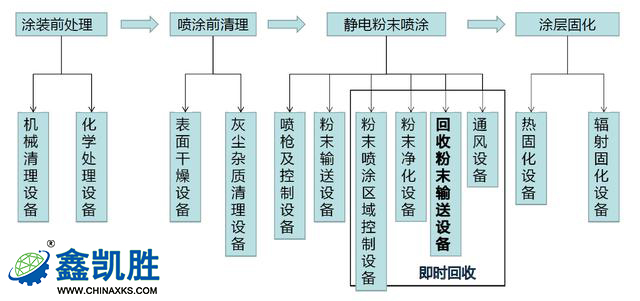 喷塑生产线工艺流程图