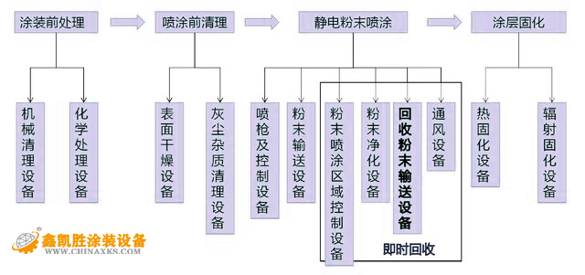 喷粉生产线工艺流程