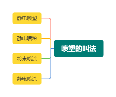 静电喷塑设备不同叫法